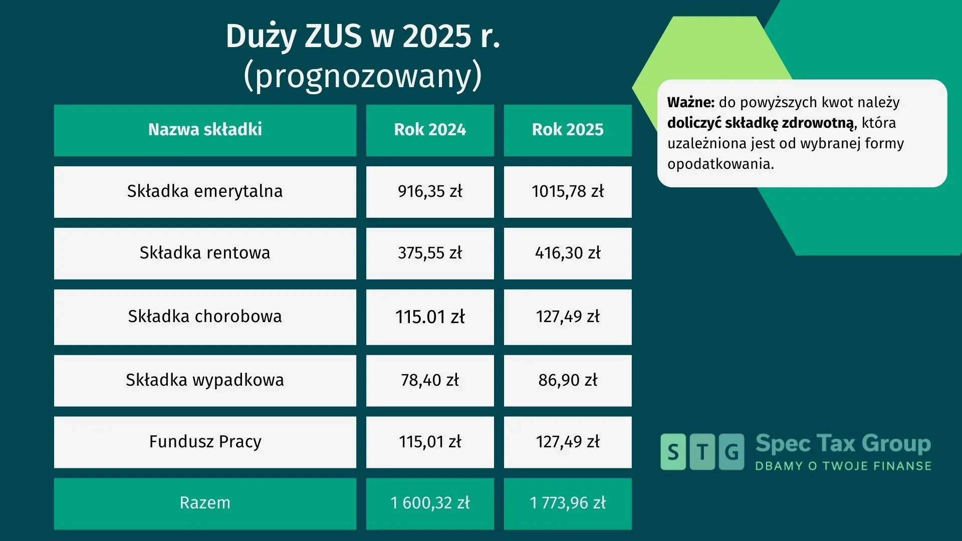 składki zus 2025 spec tax group biuro rachunkowe wrocław - Składki ZUS - Duży ZUS 2025 rok